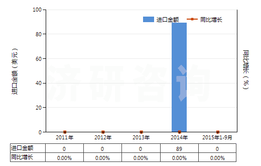 2011-2015年9月中國(guó)4-（4'-烷基環(huán)己基）環(huán)己基乙烯(HS29029040)進(jìn)口總額及增速統(tǒng)計(jì)